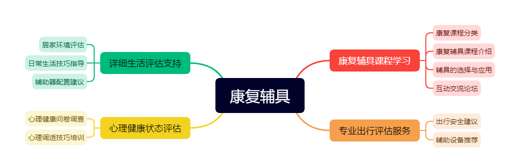 康復(fù)輔具平臺(tái)(圖1)