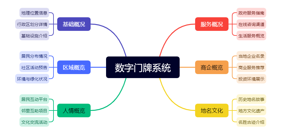 某某區(qū)數(shù)字門牌大屏(圖1)