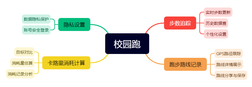 校園跑（運(yùn)動(dòng)計(jì)步）(圖1)