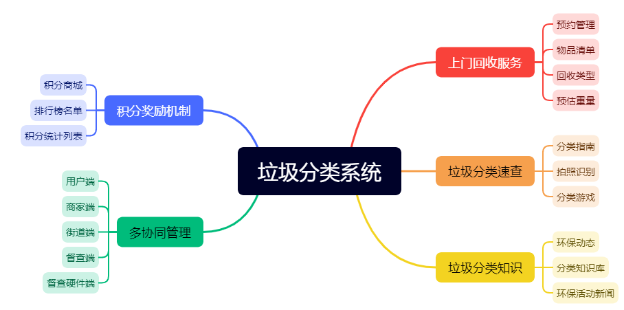 垃圾分類系統(tǒng)(圖1)
