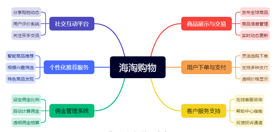 海淘購物系統(tǒng)(圖1)